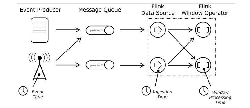 Flink基于EventTime和WaterMark处理乱序事件和晚到的数据 