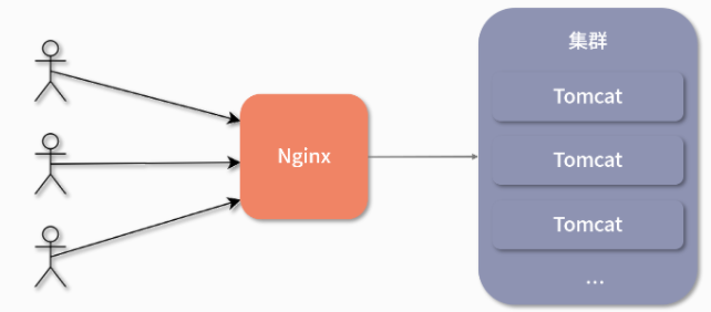 Nginx 的负载均衡模式有哪些？它的实现原理是什么？ 