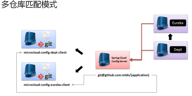 SpringCloud系列九：SpringCloudConfig 基础配置（SpringCloudConfig 的基本概念、配置 SpringCloudConfig 服务端、抓取配置文件信息、客... 