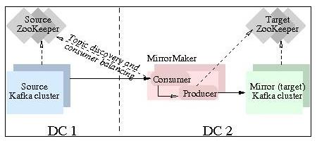 Kafka 跨集群同步方案