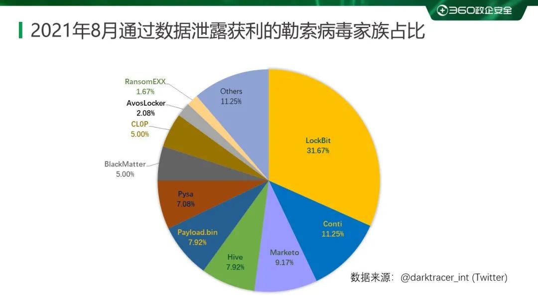 2021 年 8 月勒索病毒流行态势分析