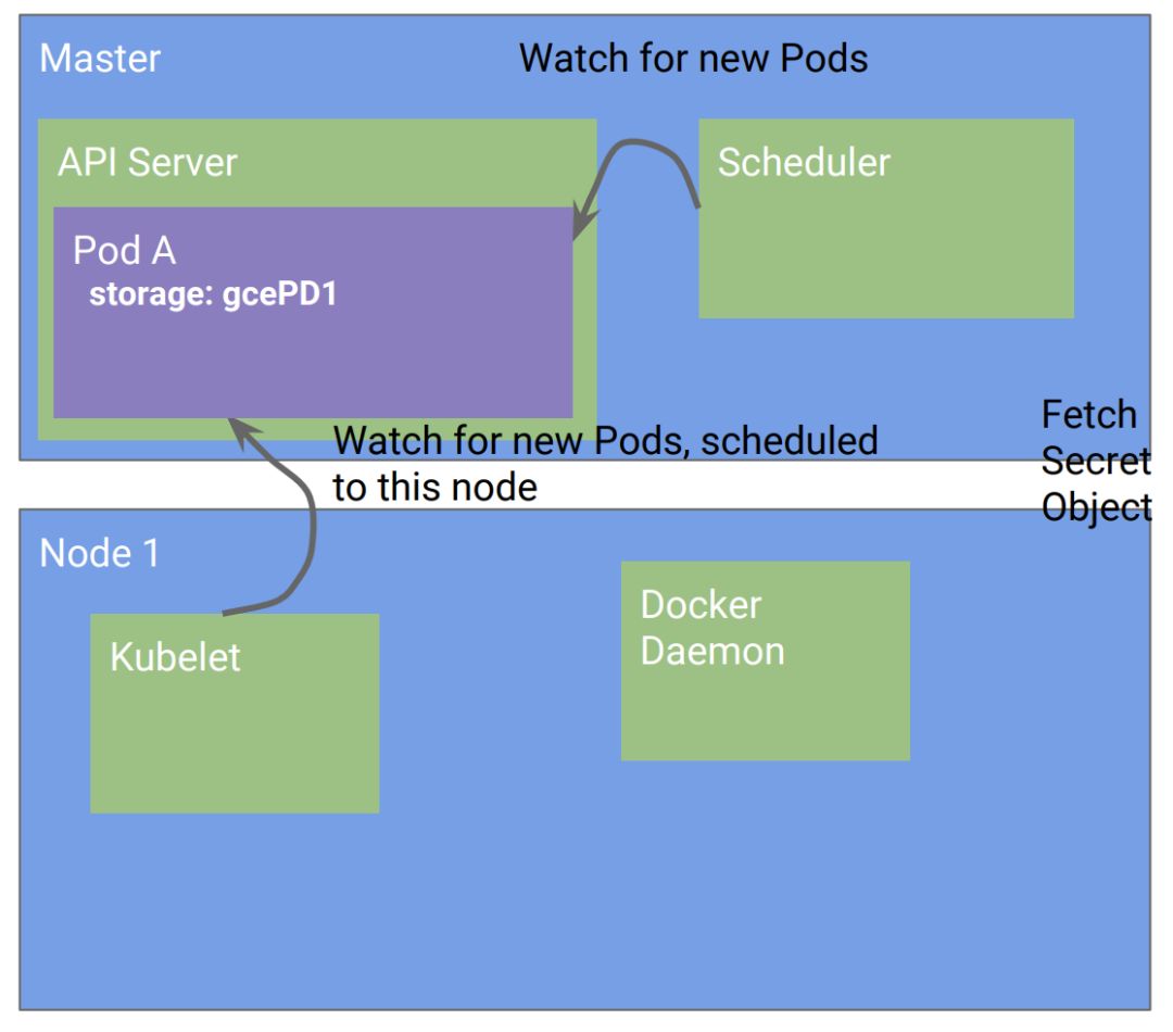 Kubernetes设计的4个原则 