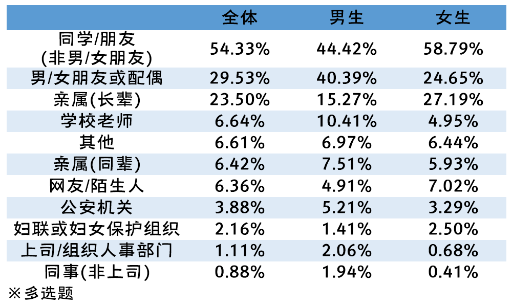 19 年全國大學生性與生殖健康調查報告 一起學統計工具 Mdeditor
