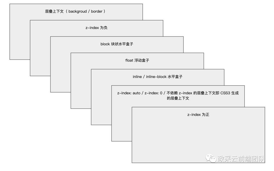 CSS 层叠上下文（Stacking Context） 