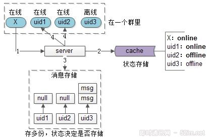 IM群聊消息究竟是存1份(即扩散读)还是存多份(即扩散写)？ 