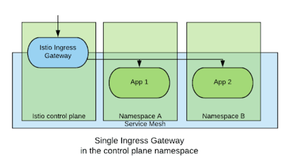 ServiceMesh Edge设计 