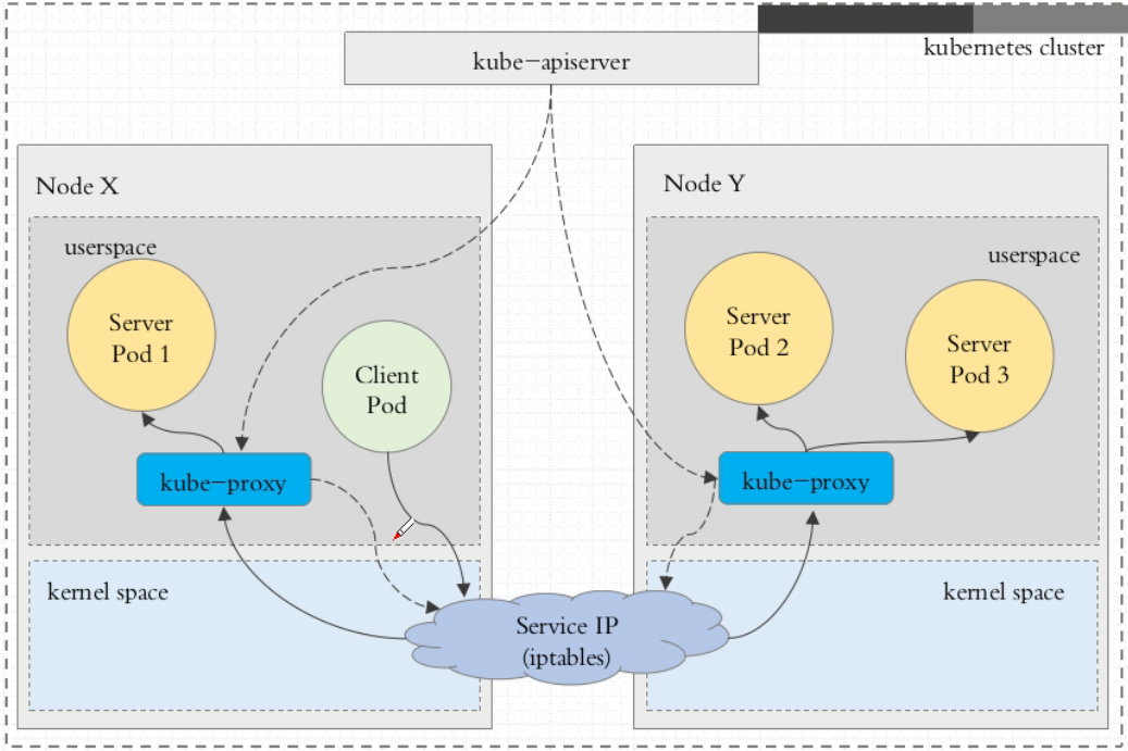 Kubernetes学习之路（十四）之服务发现Service 