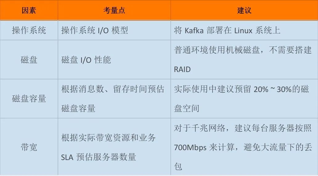 Kafka线上集群部署方案怎么做？ 