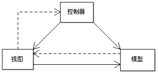 维基百科中的MVC