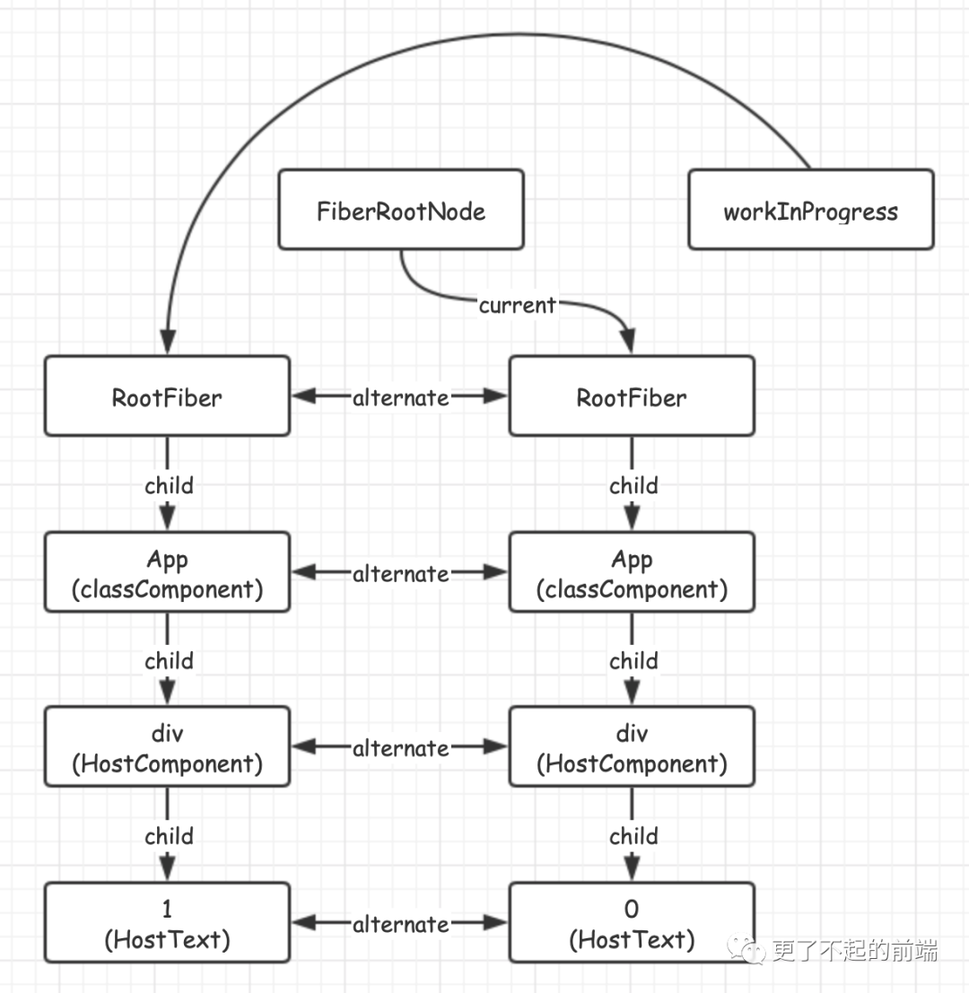 React 架构的演变 