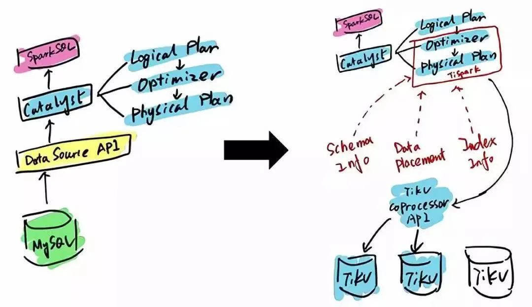 TiDB 整体架构及到底有什么用 