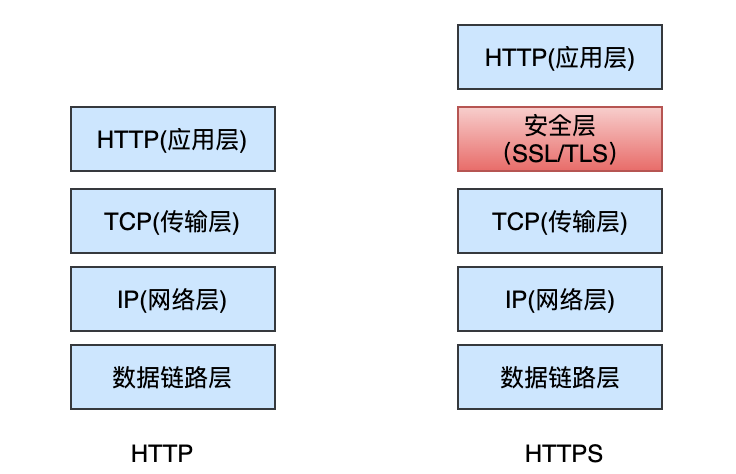 HTTPS是如何保证安全的 