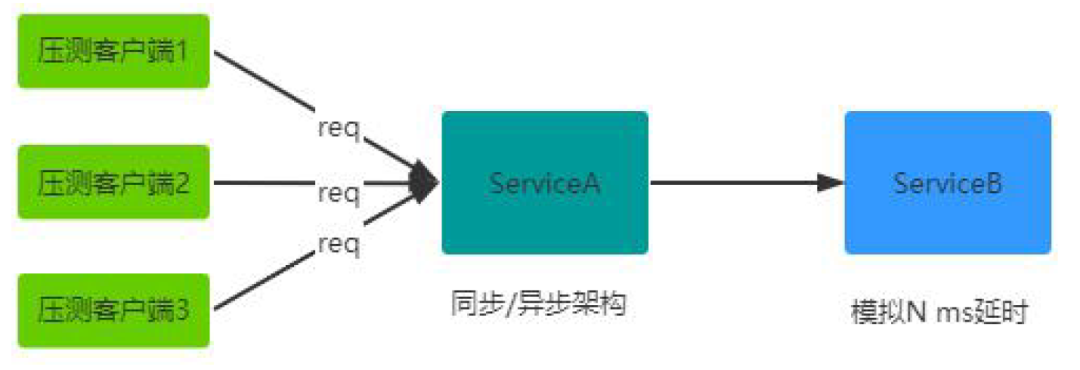 微服务全链路异步化实践