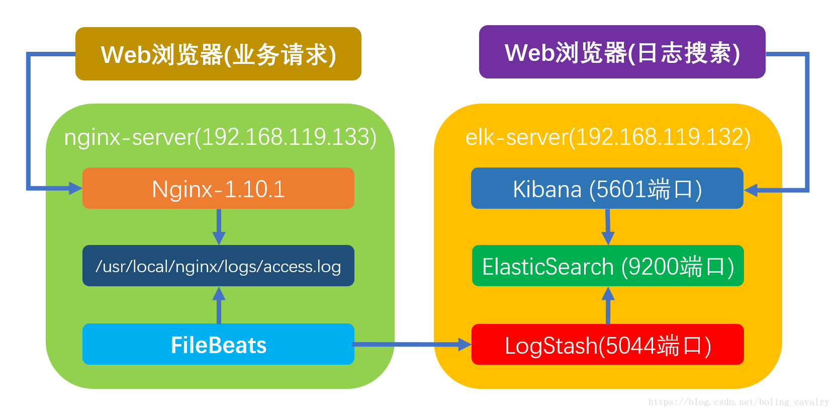 ELK环境搭建完整说明 