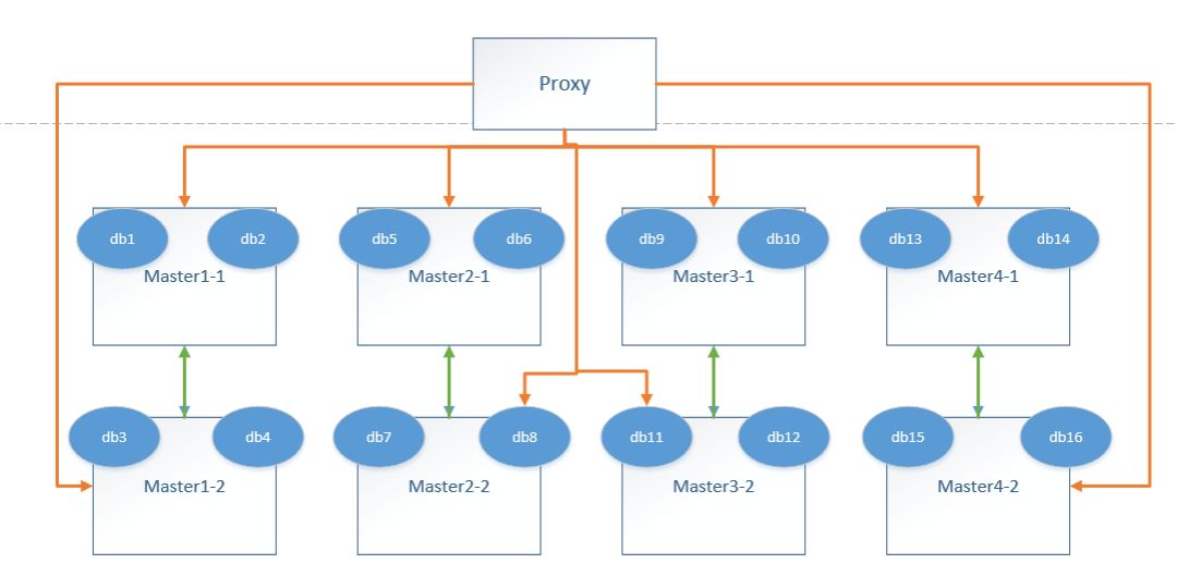 MySQL分布式架构扩缩容的初步设计（二） 