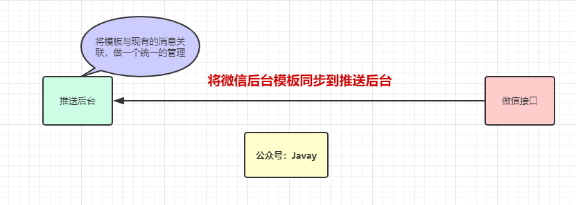 将模板同步到自己的数据库