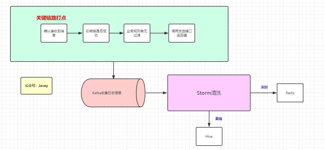 报表or查询消息发送状态