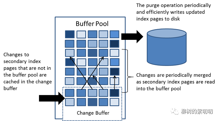 MySQL 的 InnoDB 存储引擎是怎么设计的？ 