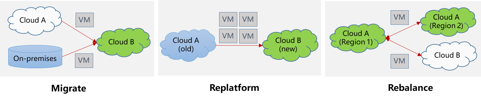 跨越云端，华为云技术专家分享高效跨云迁移实践