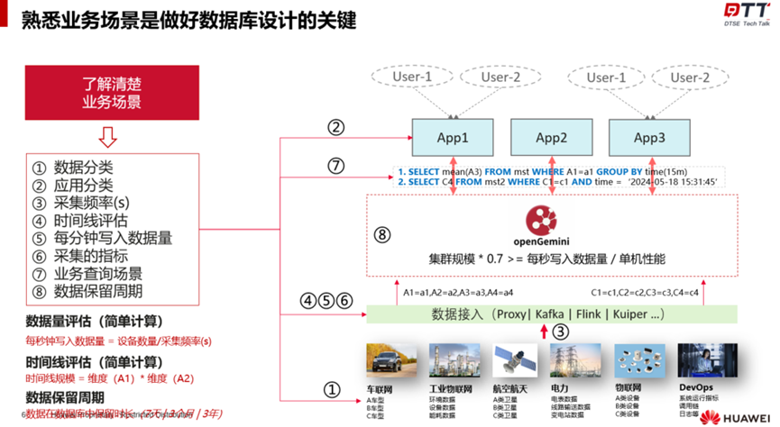 从数据库设计到性能调优，全面掌握openGemini应用开发最佳实践
