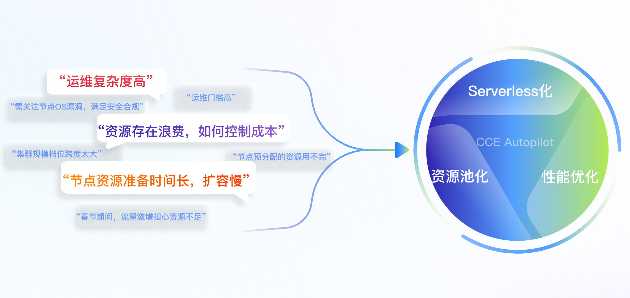 技术解读华为云CCE Autopilot，k8s集群托管免运维