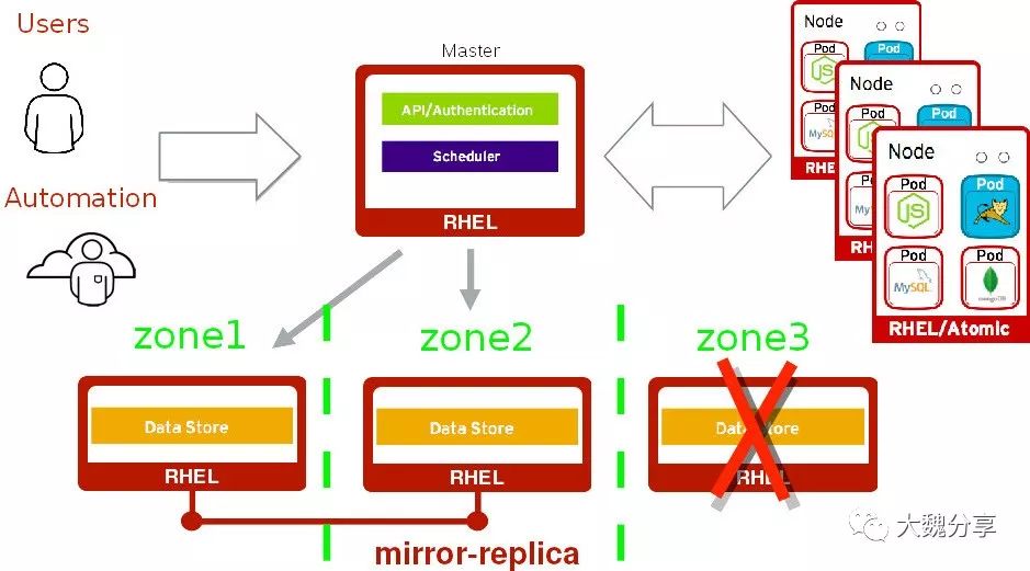 Openshift3.9高可用部署考虑点1 