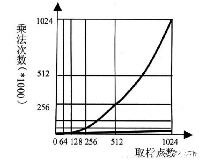 FFT 算法与 DFT 算法的比较