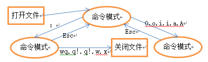 Fedora  24系统基本命令 