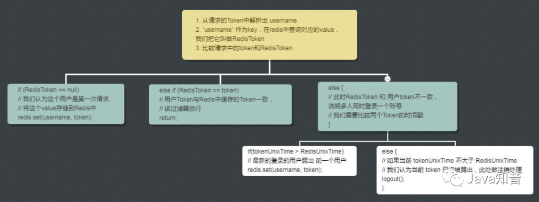 SpringBoot 并发登录人数控制 