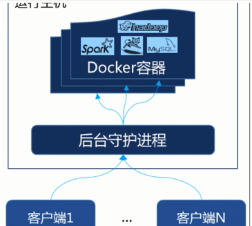 Docker学习笔记 