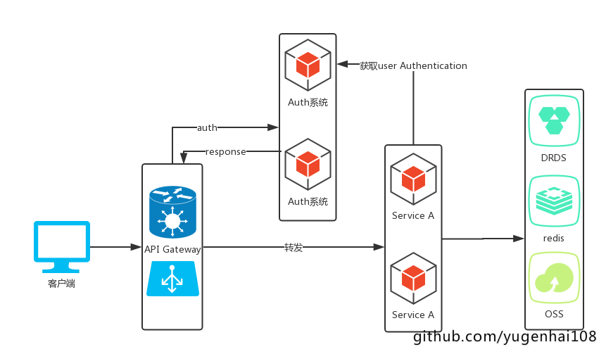 spring cloud gateway redis