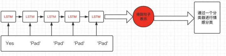 Pytorch中的RNN之pack_padded_sequence()和pad_packed_sequence() 