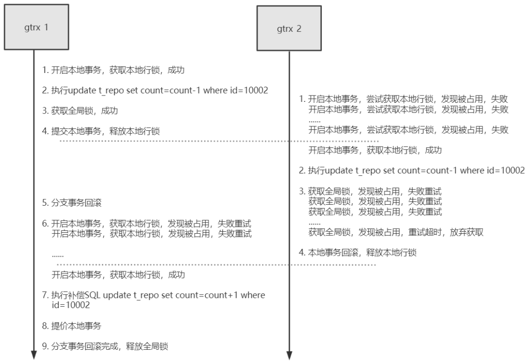 25 张图让你彻底掌握分布式事务原理 