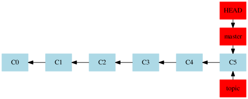 image: http://softlab.sdut.edu.cn/blog/subaochen/wp-content/uploads/sites/4/2016/02/4_home_subaochen_git_blog_imgs_git_after_rebase_ff-1.png