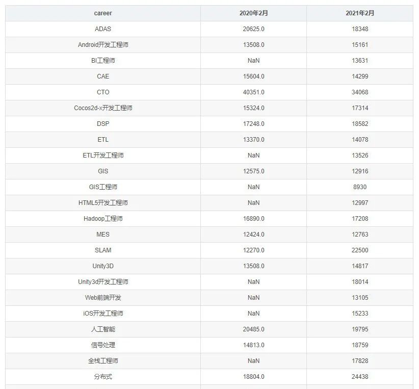 2021年2月全国程序员工资，新出炉！！ 