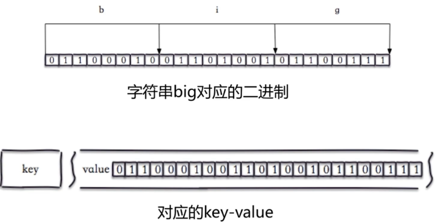 Redis入门到高可用（十四）—— bitmap 