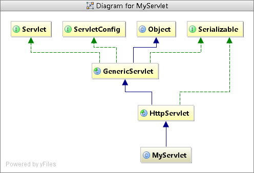 javaee_02_Servlet继承关系和生命周期 