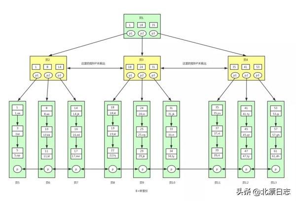 再有人问你为什么MySQL用B+树做索引，就把这篇文章发给她