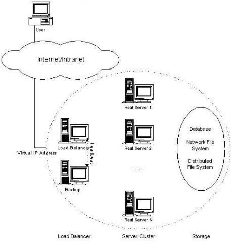 LVS(Linus Virtual Server)：三种IP负载均衡方式比较+另三种Web负载均衡方式 
