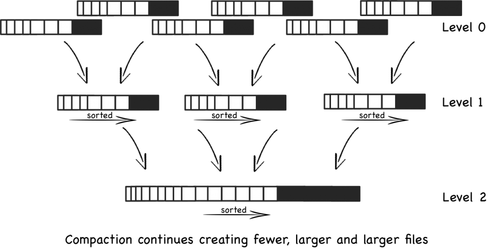 Log Structured Merge Trees(LSM) 算法 