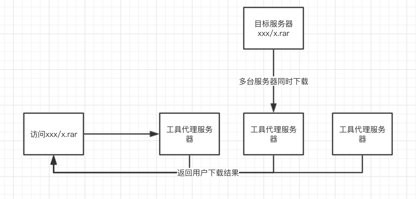 CDN原理 