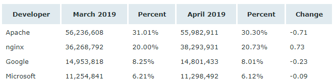 Netcraft 4 月 Web 服务器排名：nginx 首度登上第一宝座