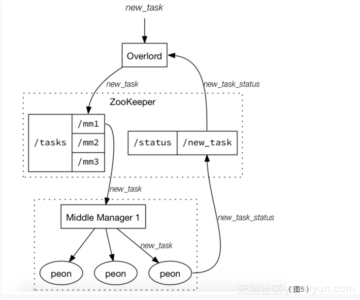 Druid OLAP. Indexing service. Apache Druid. Модель распределенных вычислений Apache Druid.