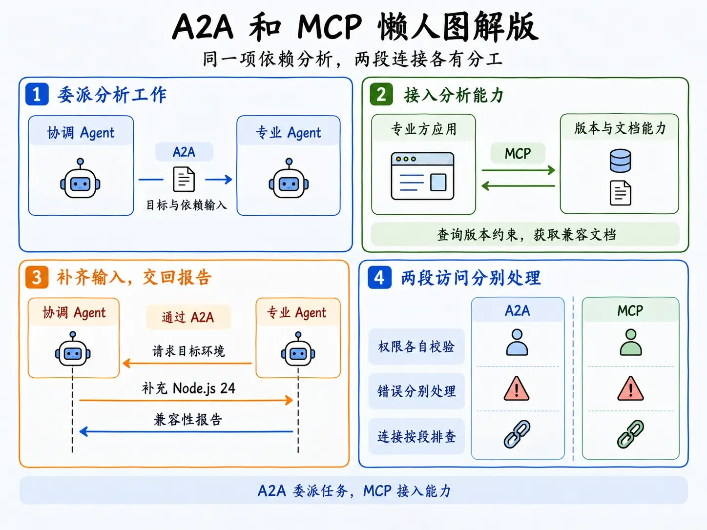 Agent 小知识 | A2A 和 MCP 怎么一起用 - OSCHINA - 开源 × AI · 开发者生态社区