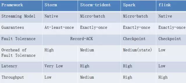 Flink及Storm、Spark主流流框架比较 