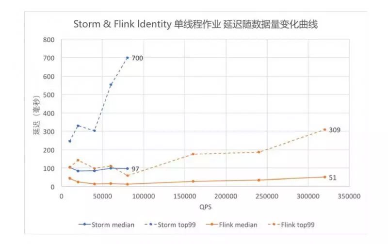 Storm VS Flink ——性能对比 
