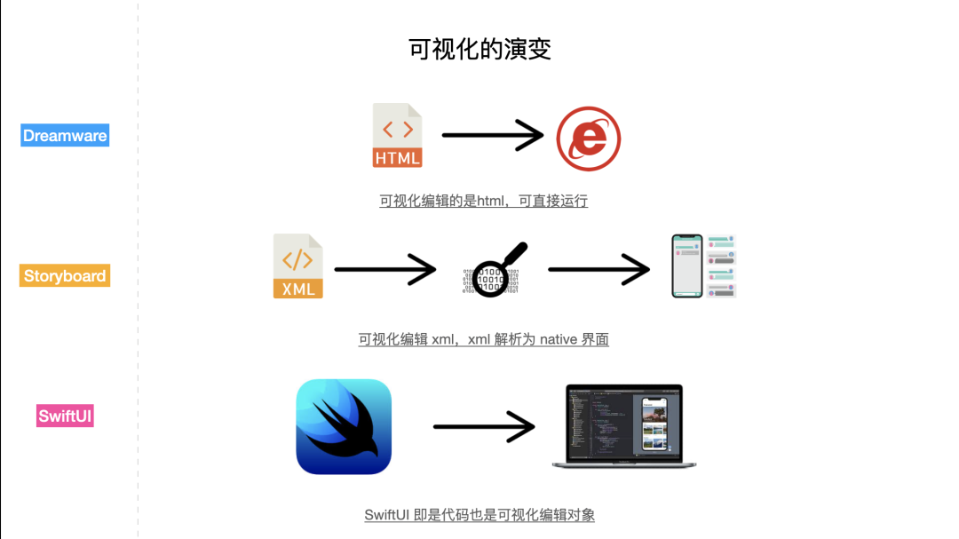 SwiftUI 的可视化编辑工具 