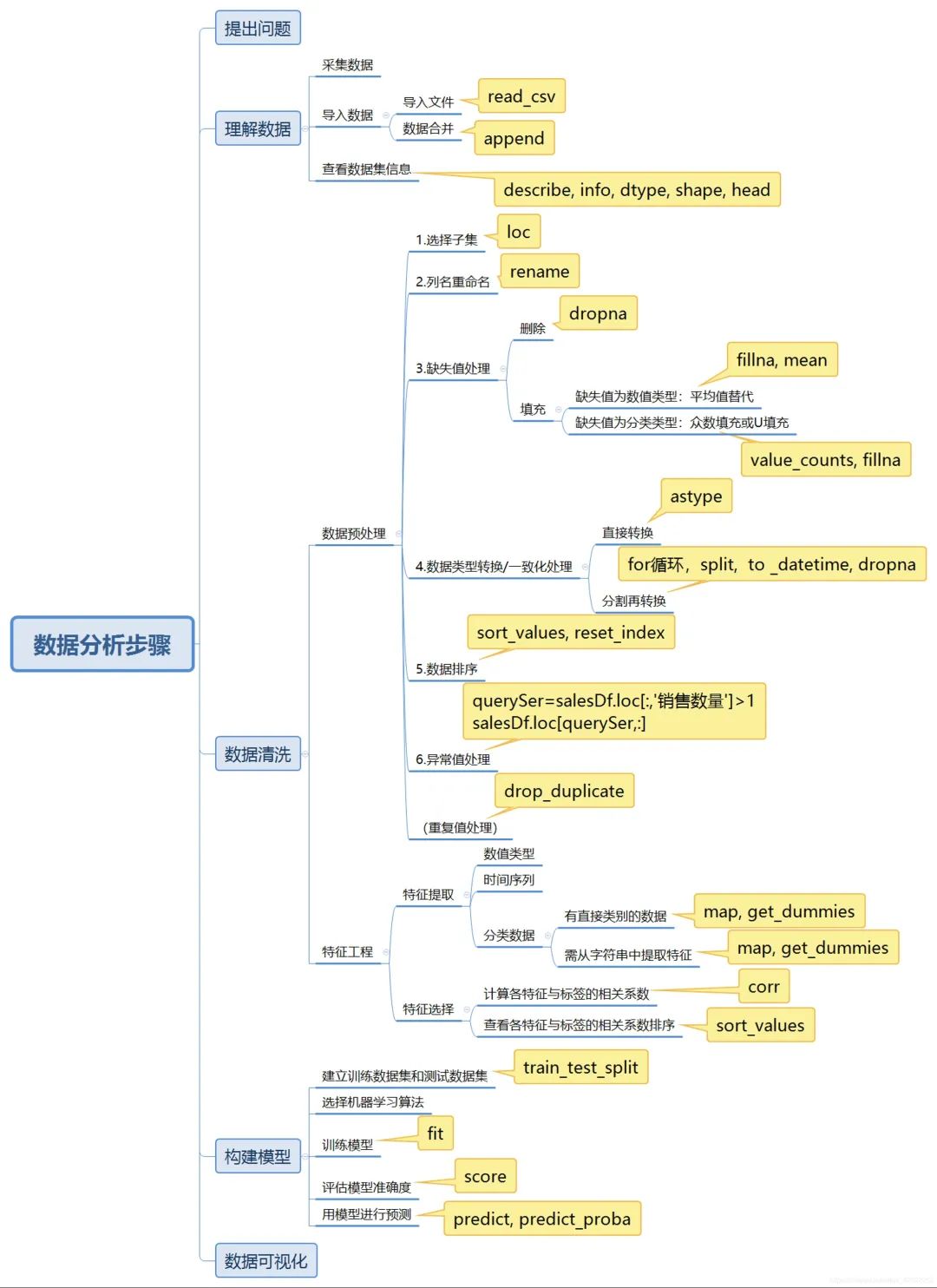 28张高清数据分析全知识地图，强烈建议收藏 