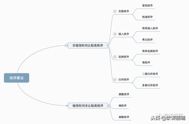 JS十种经典排序算法,纯动画演示,学会了怼死面试官!