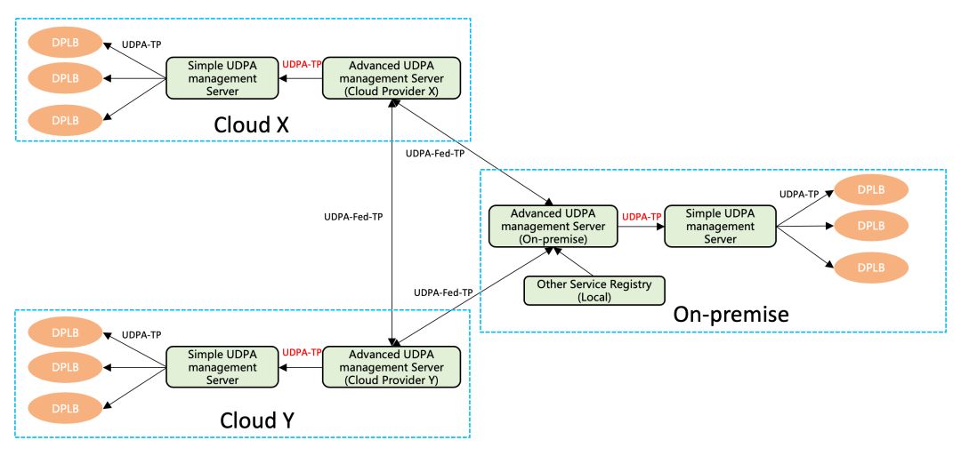 Service Mesh 通用数据平面 API（UDPA）最新进展深度介绍 
